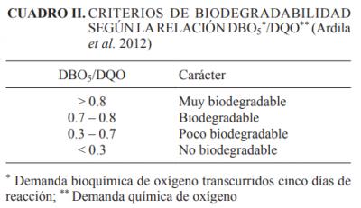 Biodegradabilidad: Relación DBO/DQO